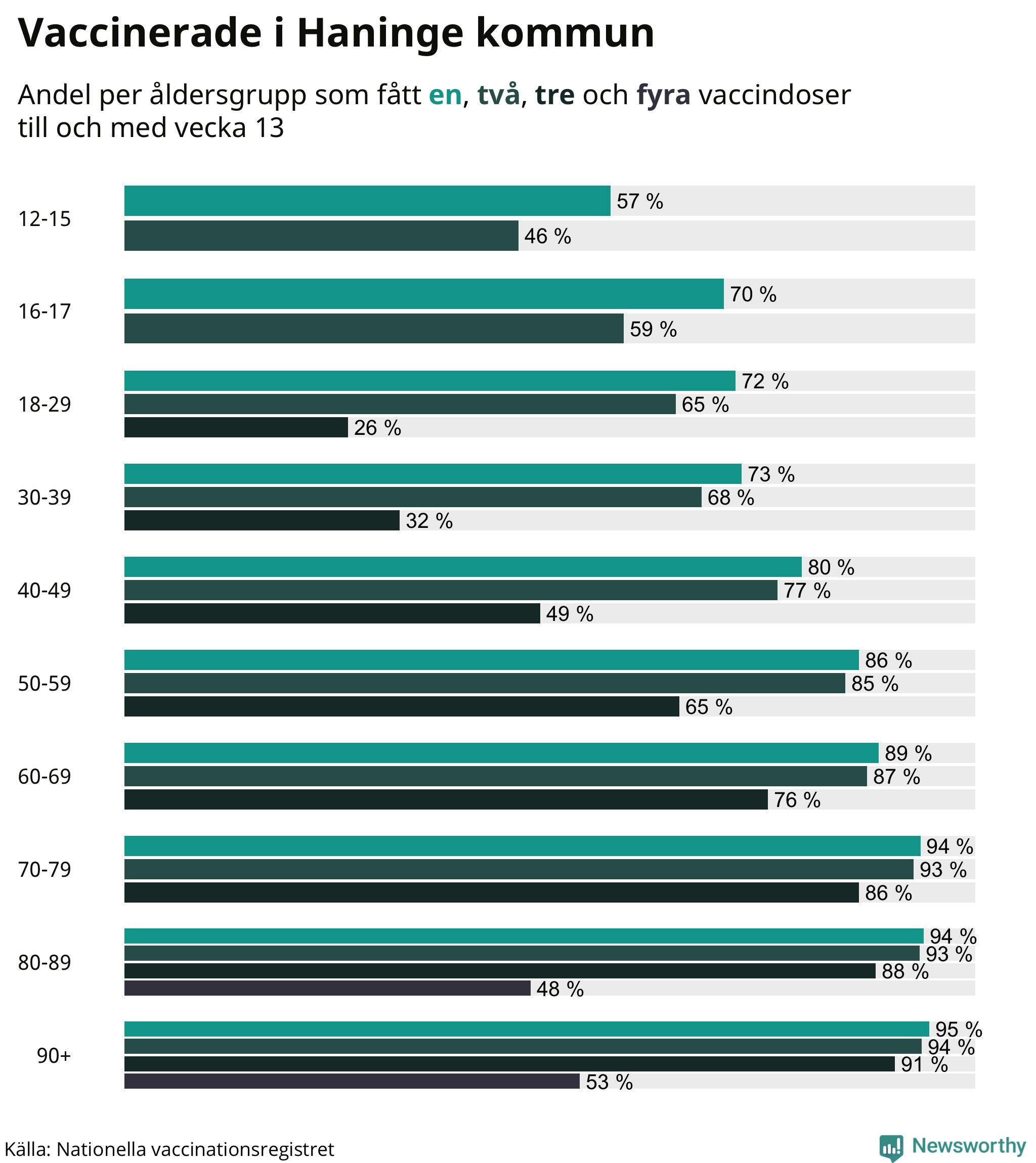Graf över vaccinerade per åldersgrupp